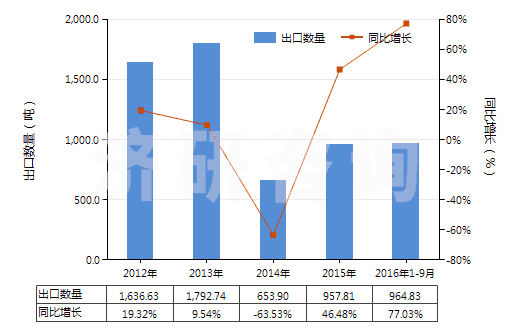 2012-2016年9月中國(guó)航空器用實(shí)心或半實(shí)心橡膠輪胎(包括橡膠胎面及橡膠輪胎襯帶)(HS40129010)出口量及增速統(tǒng)計(jì)